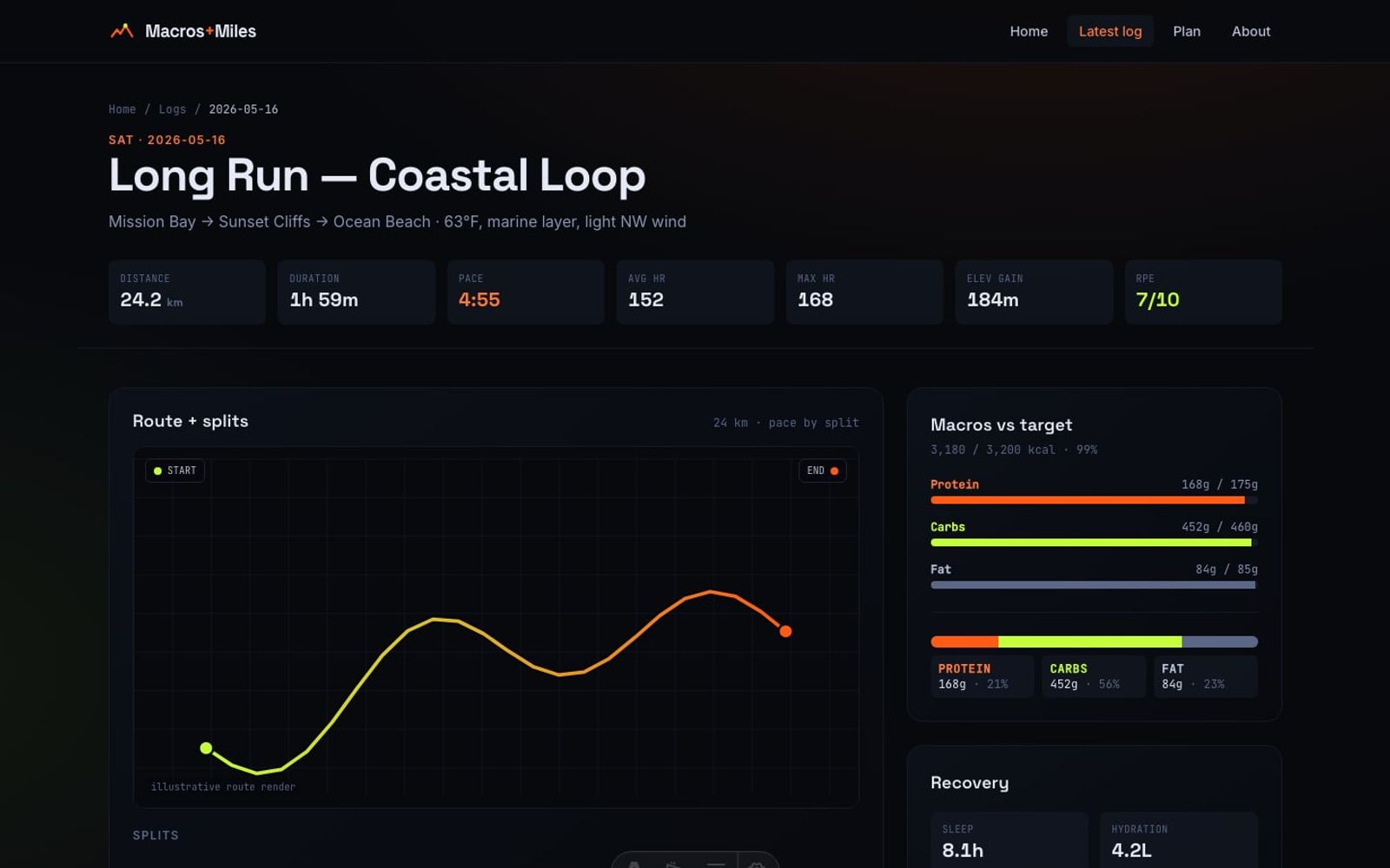 Log entry detail page for a 24.2 km Saturday long run, showing a gradient route render, split-by-split pace bars, and macro vs target progress bars.