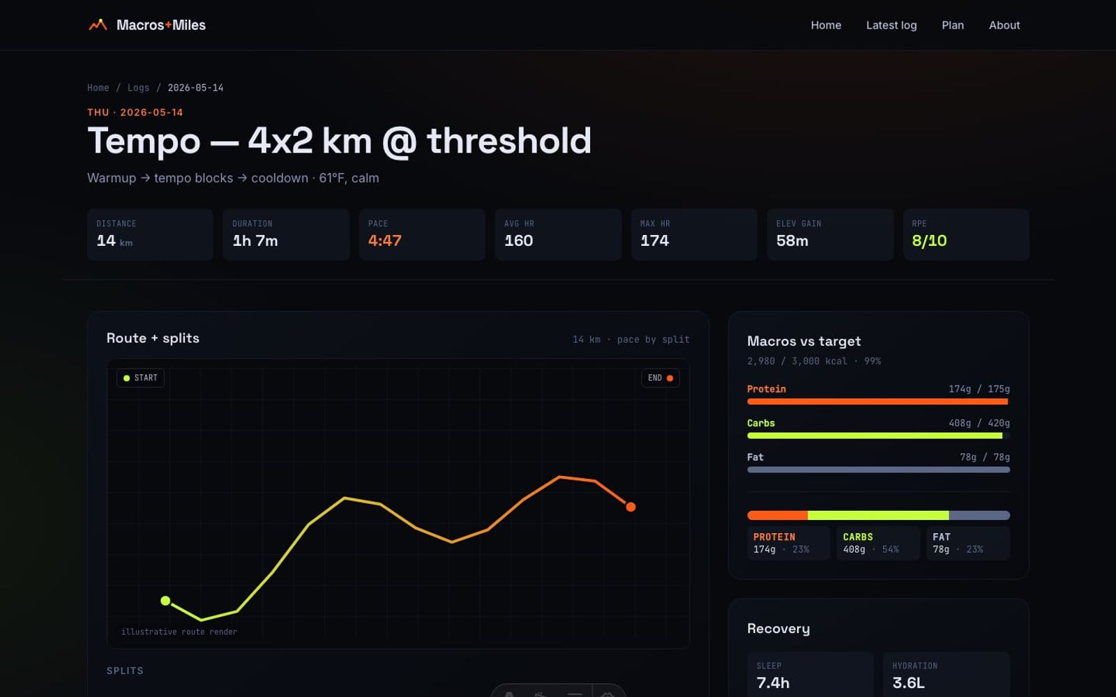 Log entry detail for a Thursday tempo workout — 4x2 km at threshold — with split bars showing repeatable tempo intervals.
